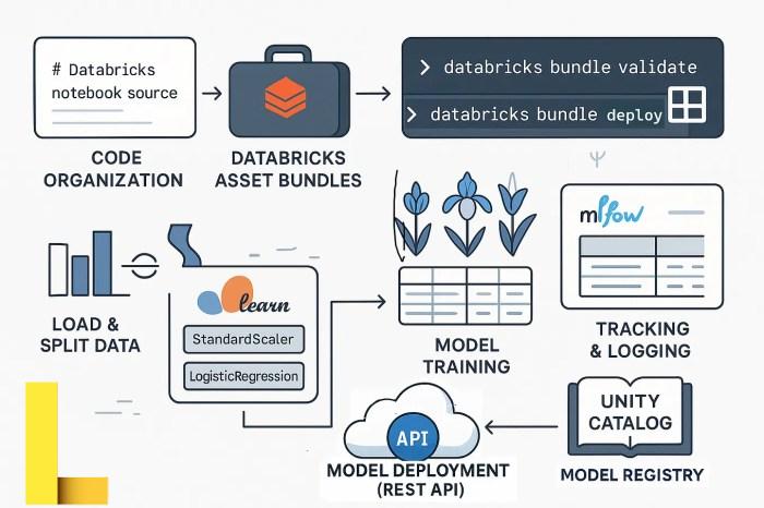 Databricks delta time travel