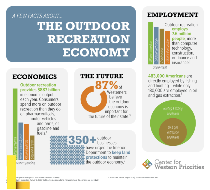 CU Boulder Outdoor Recreation Economy (ORE) Graduate Program on ...