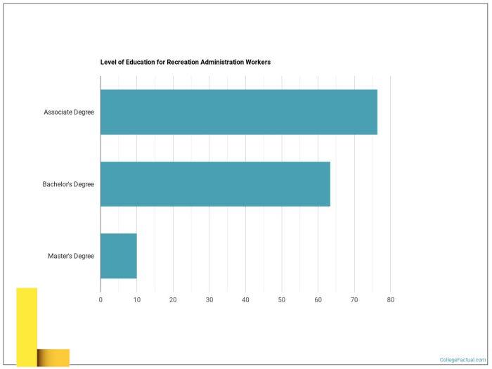 Recreation Administration - BS Recreation Administration - BS