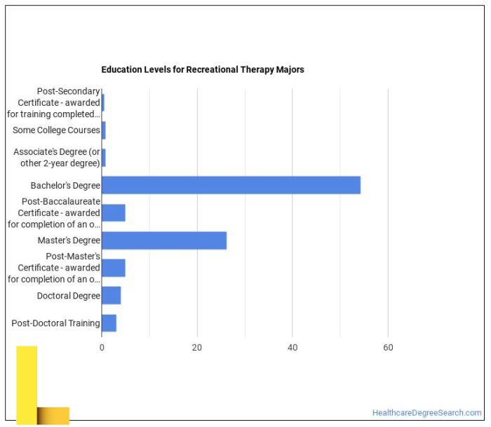 Therapeutic Recreation/Recreational Therapy Major: What Does It Take ...