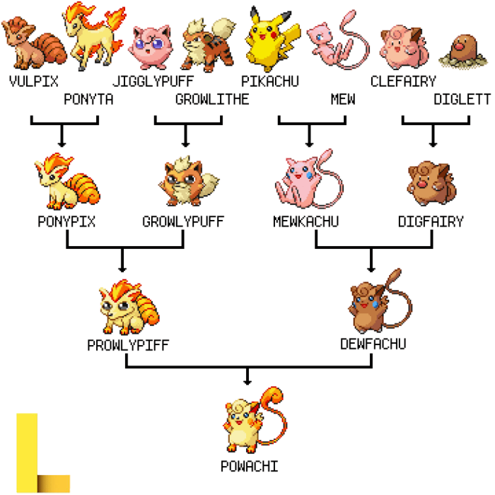 Pokemon Family Tree