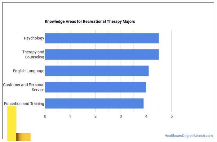 Therapeutic Recreation/Recreational Therapy Major: What Does It Take ...