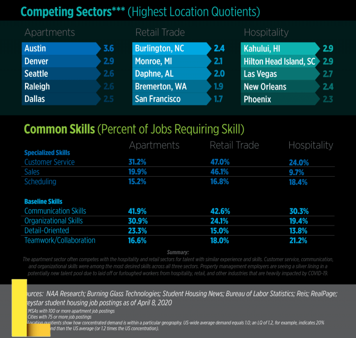 Apartment Jobs Snapshot for July - Multi-Housing News