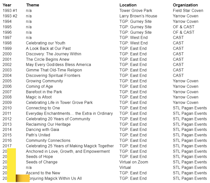Past Picnics - ST. LOUIS PAGAN PICNIC