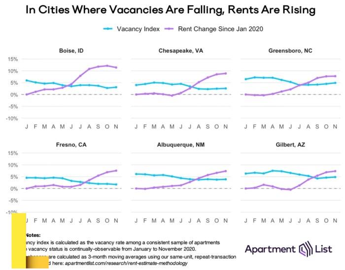 Apartment vacancies rise for first time in 6 years