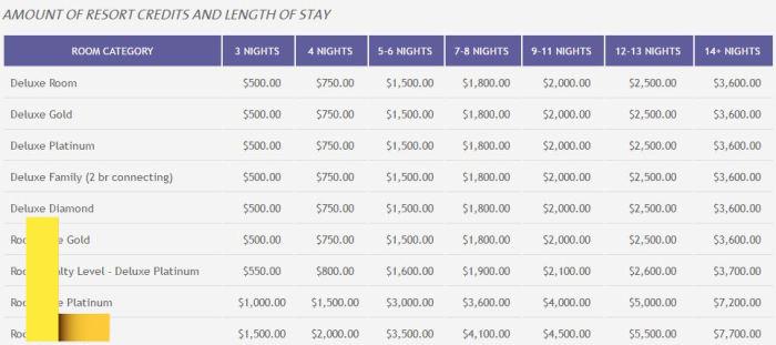 What are resort credits and how do they work? | Trip Sense | tripcentral.ca Recreational resort cottages financing